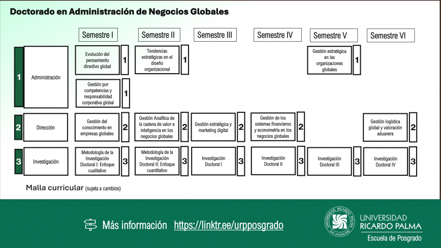 Doctorado enAdmini tración de Negocio  Globale Malla Curricular